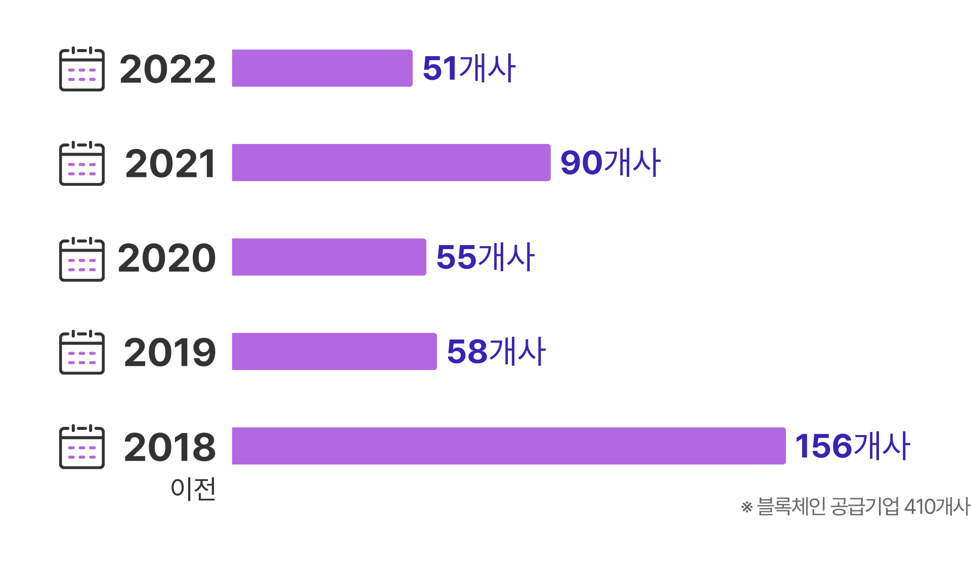 사업 시작시기별 기업 수