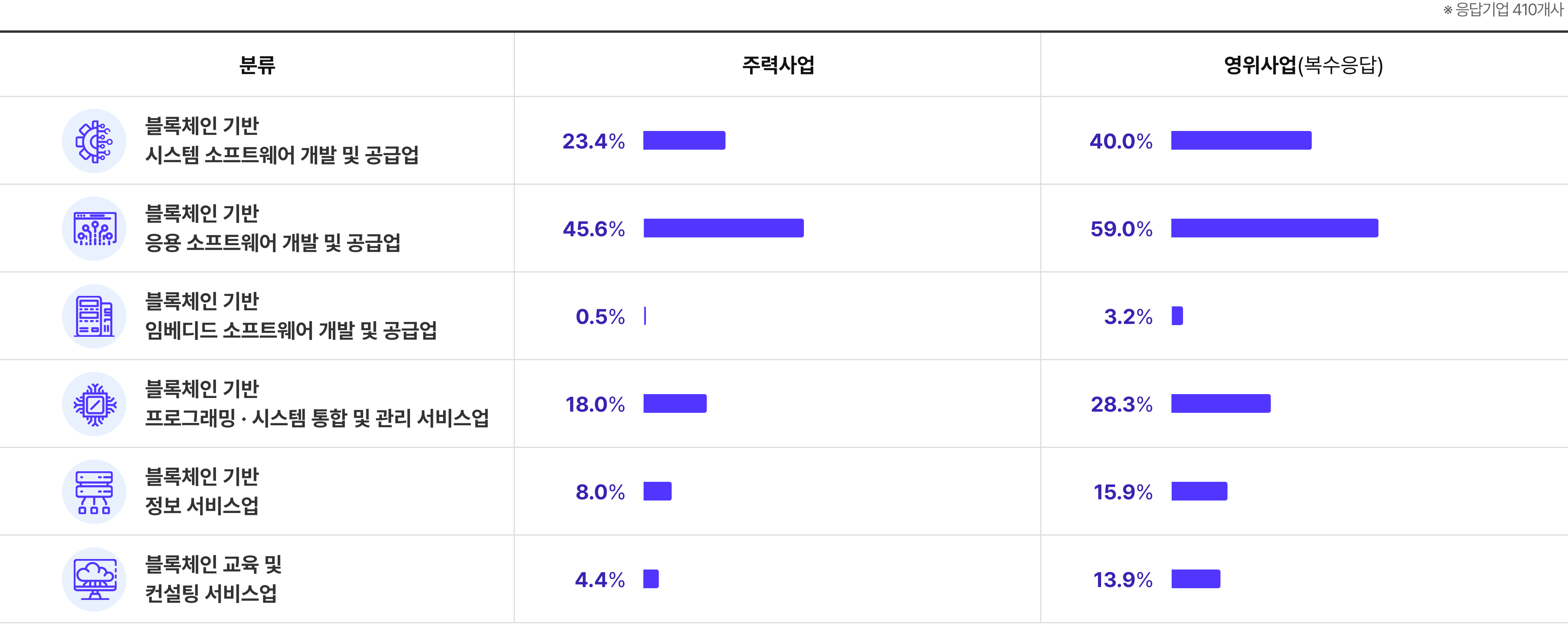 산업 분류 체계별 분포도