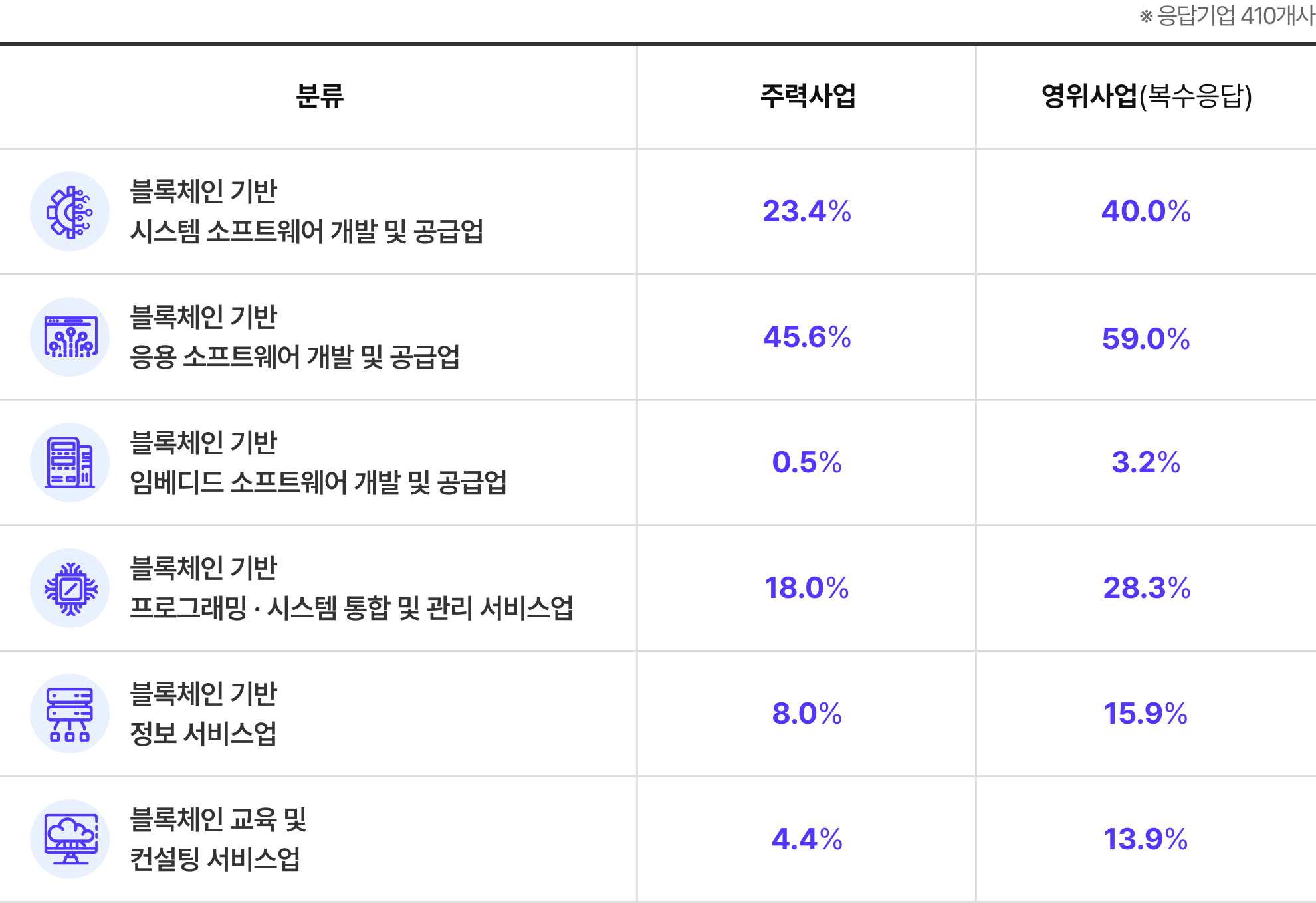 산업 분류 체계별 분포도