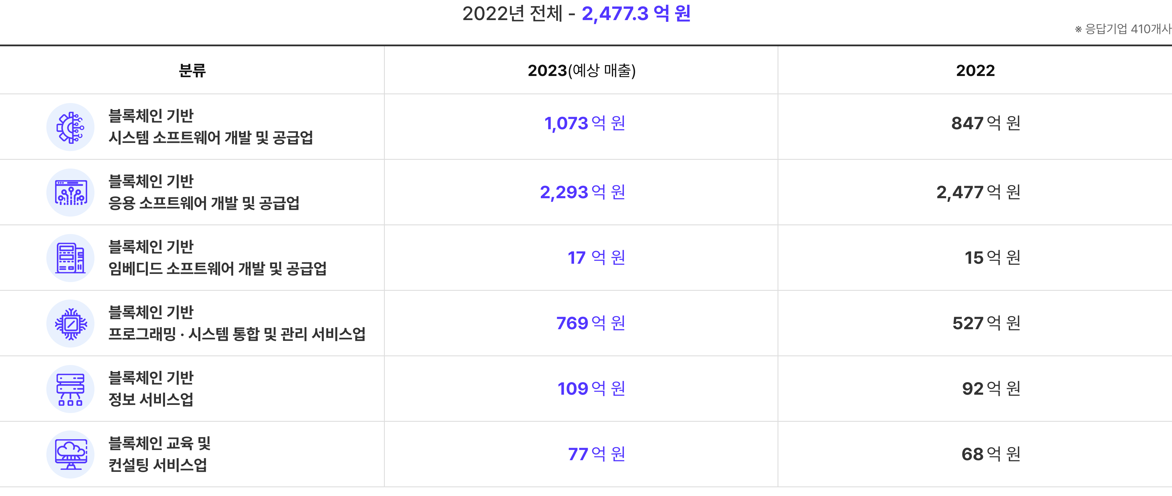 분류 체계별 매출액