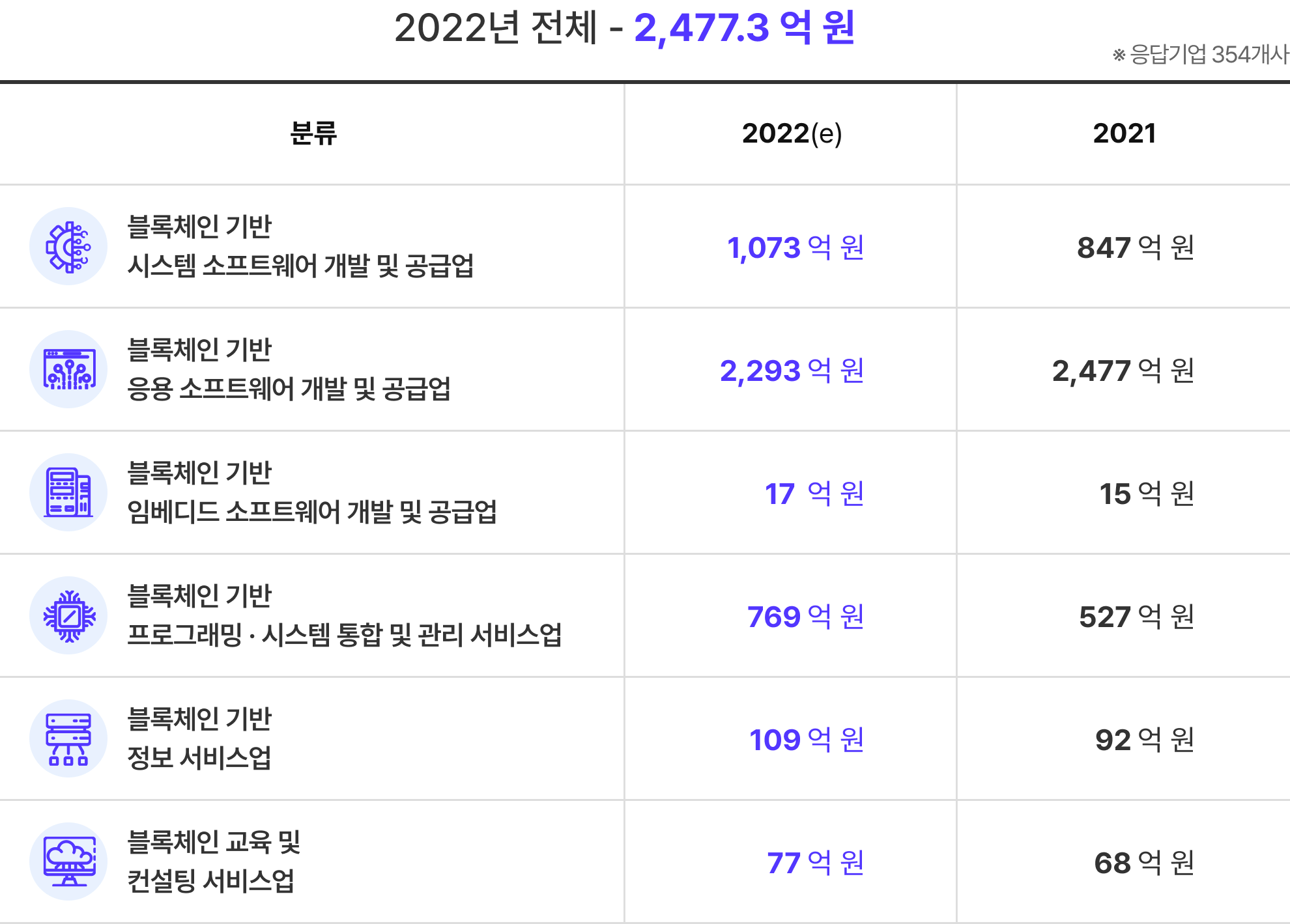 분류 체계별 매출액