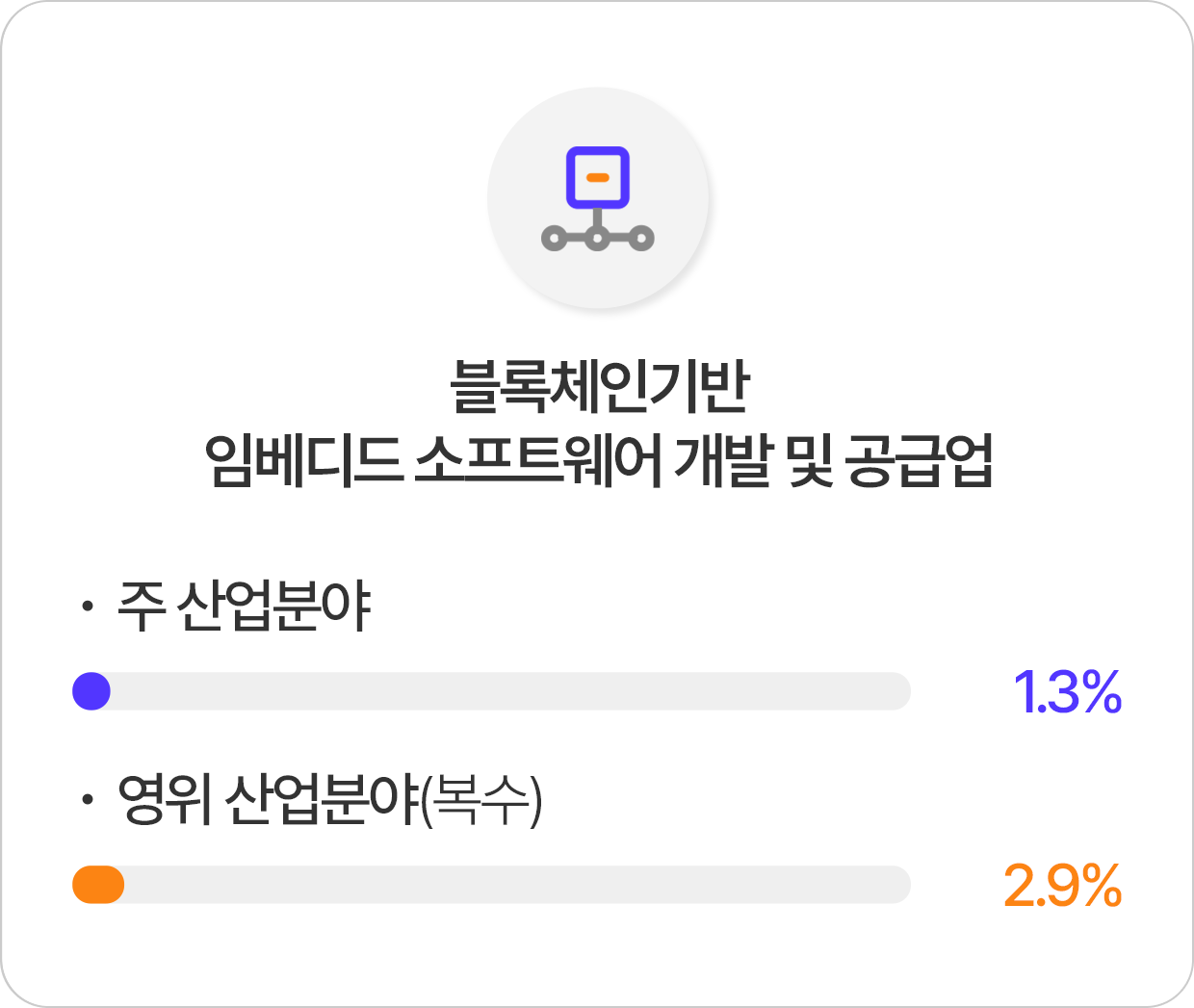 산업 분류 체계별 분포도
