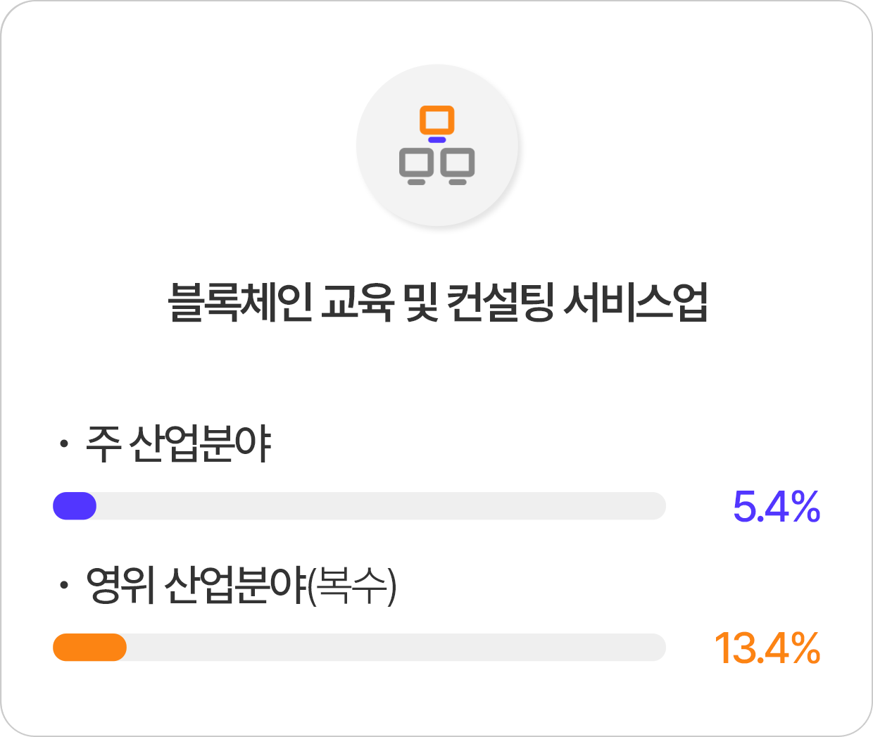 산업 분류 체계별 분포도