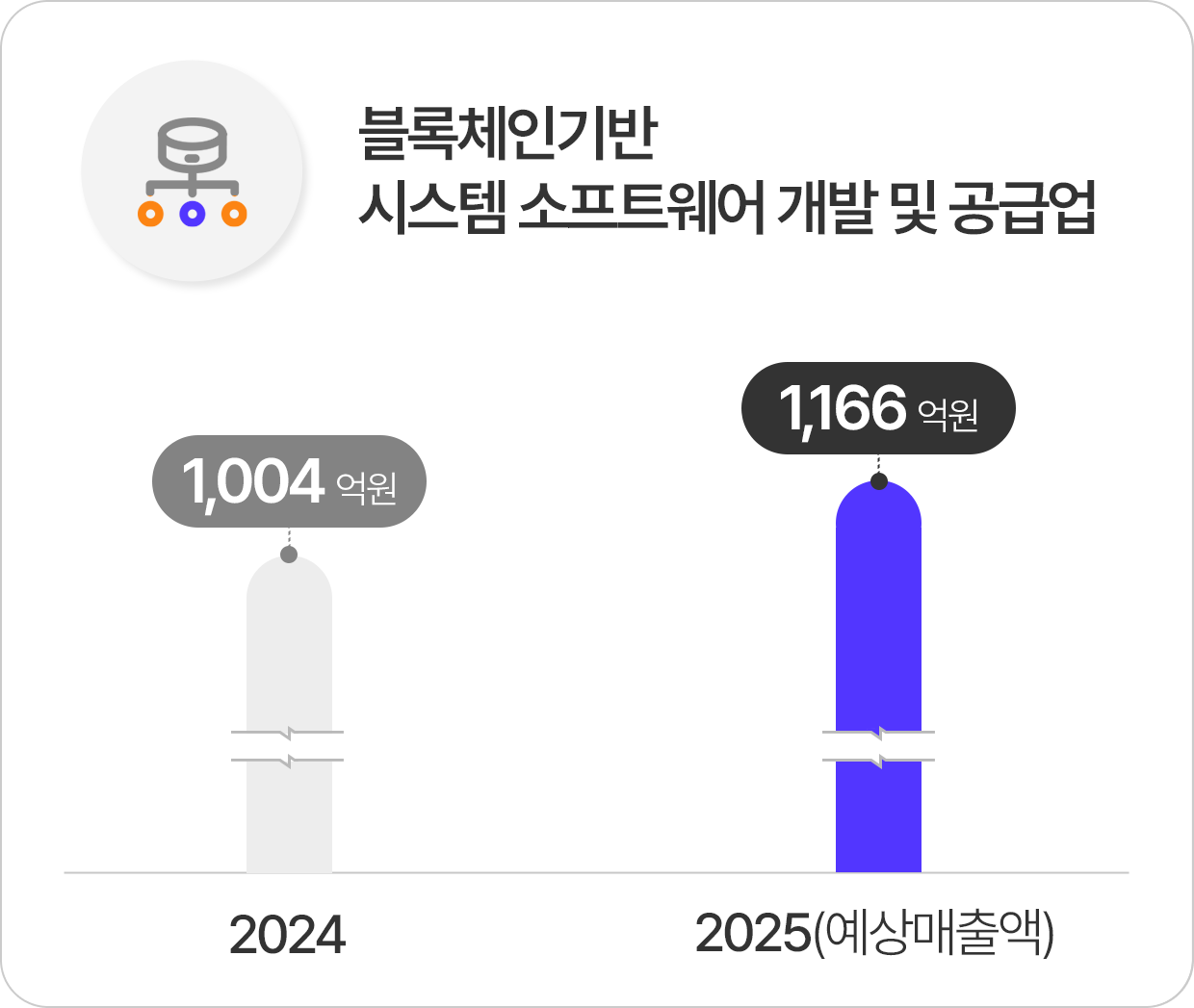 산업 분류 체계별 분포도