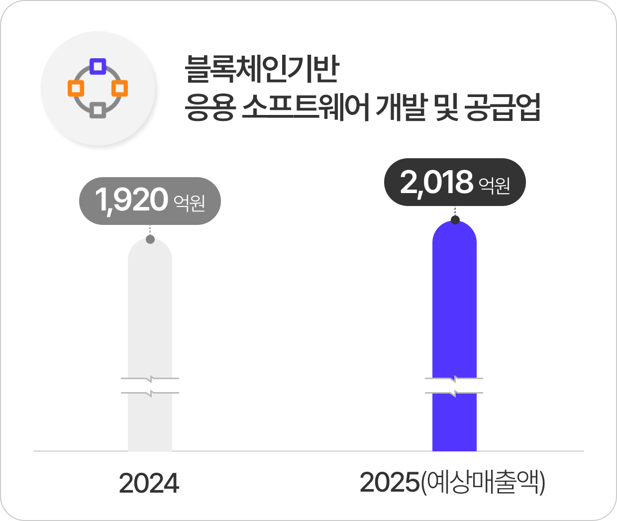 산업 분류 체계별 분포도