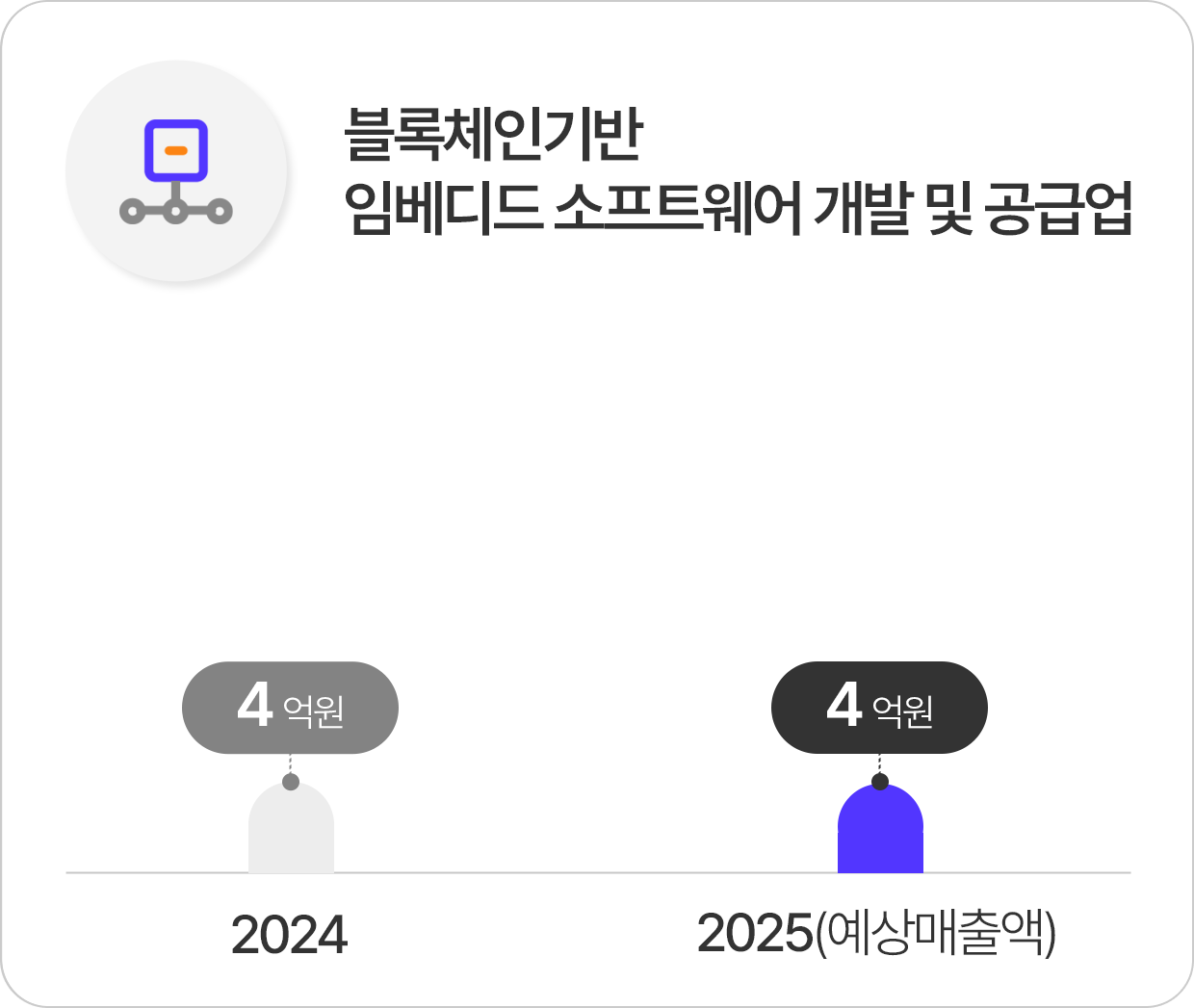산업 분류 체계별 분포도
