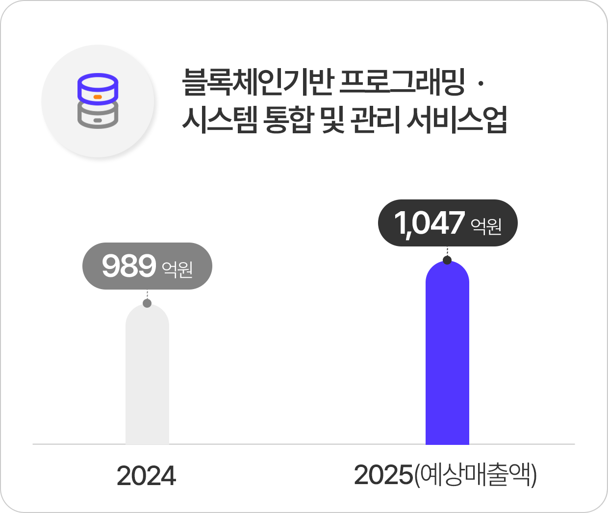 산업 분류 체계별 분포도
