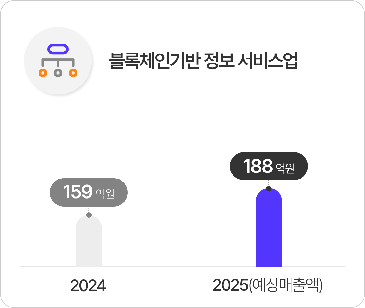 산업 분류 체계별 분포도