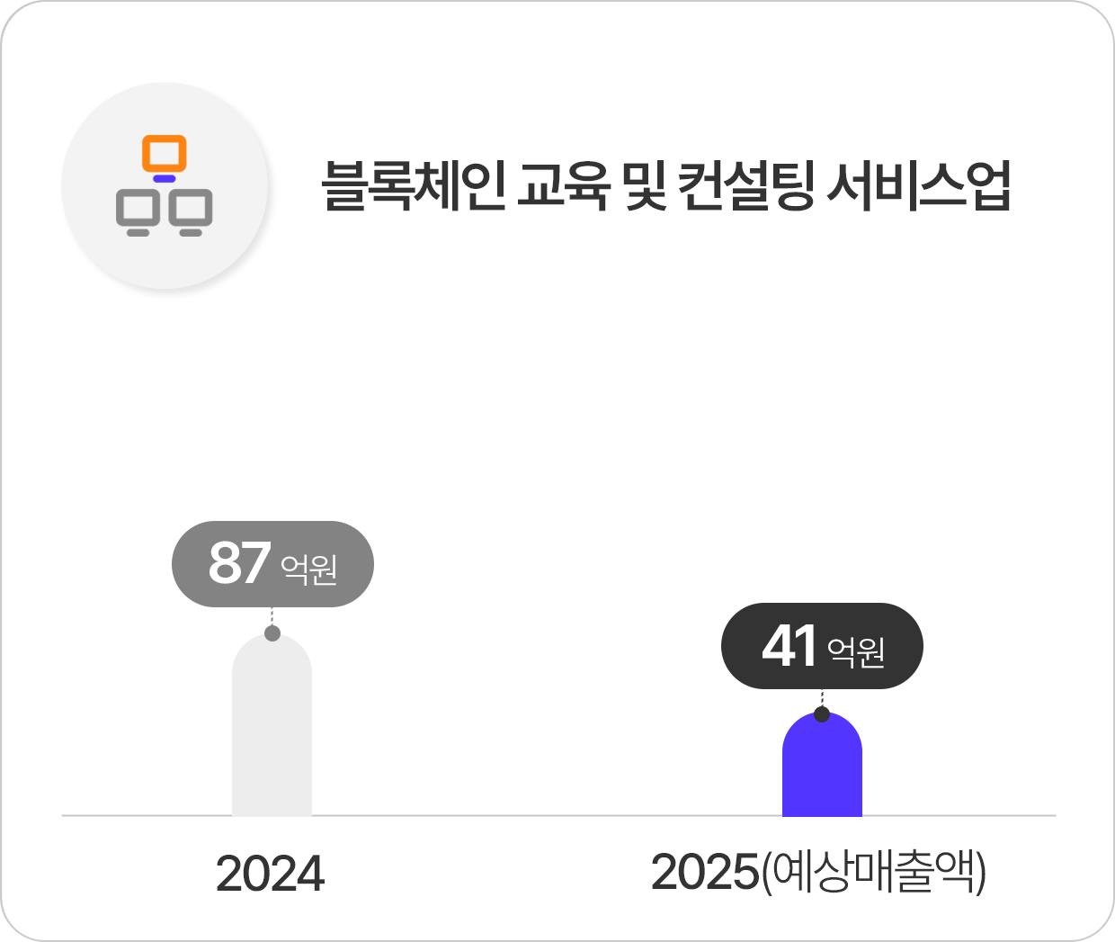 산업 분류 체계별 분포도