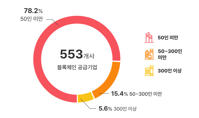 기업 규모별 비중