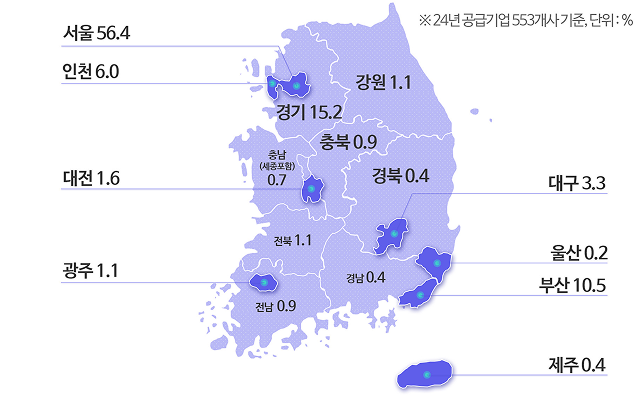 지역별 공급기업 현황