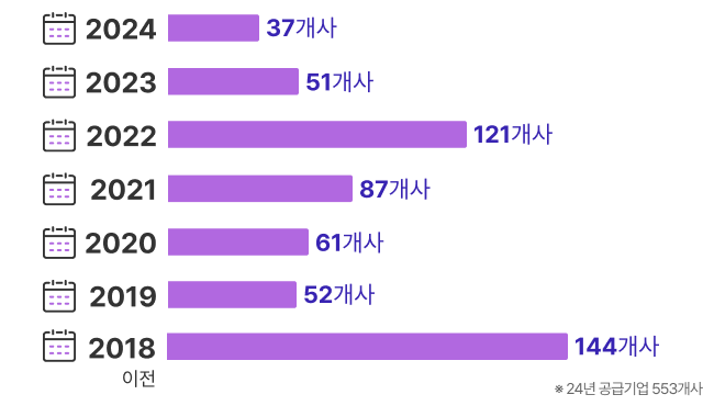 사업 시작시기별 기업 수