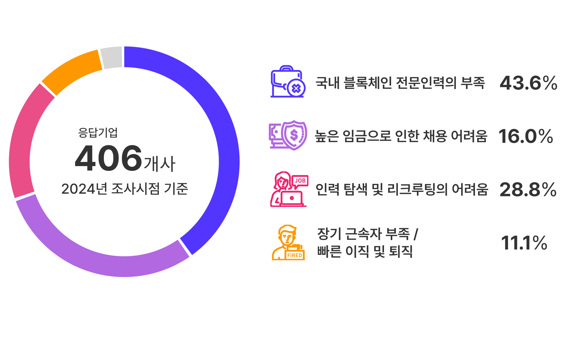 인력 보충 시 애로사항