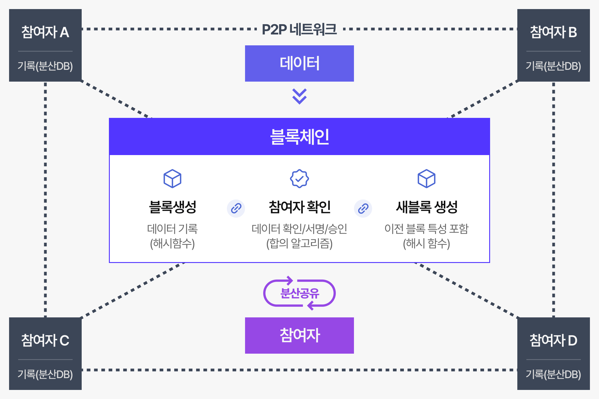 블록체인 구조 및 기술 개념도