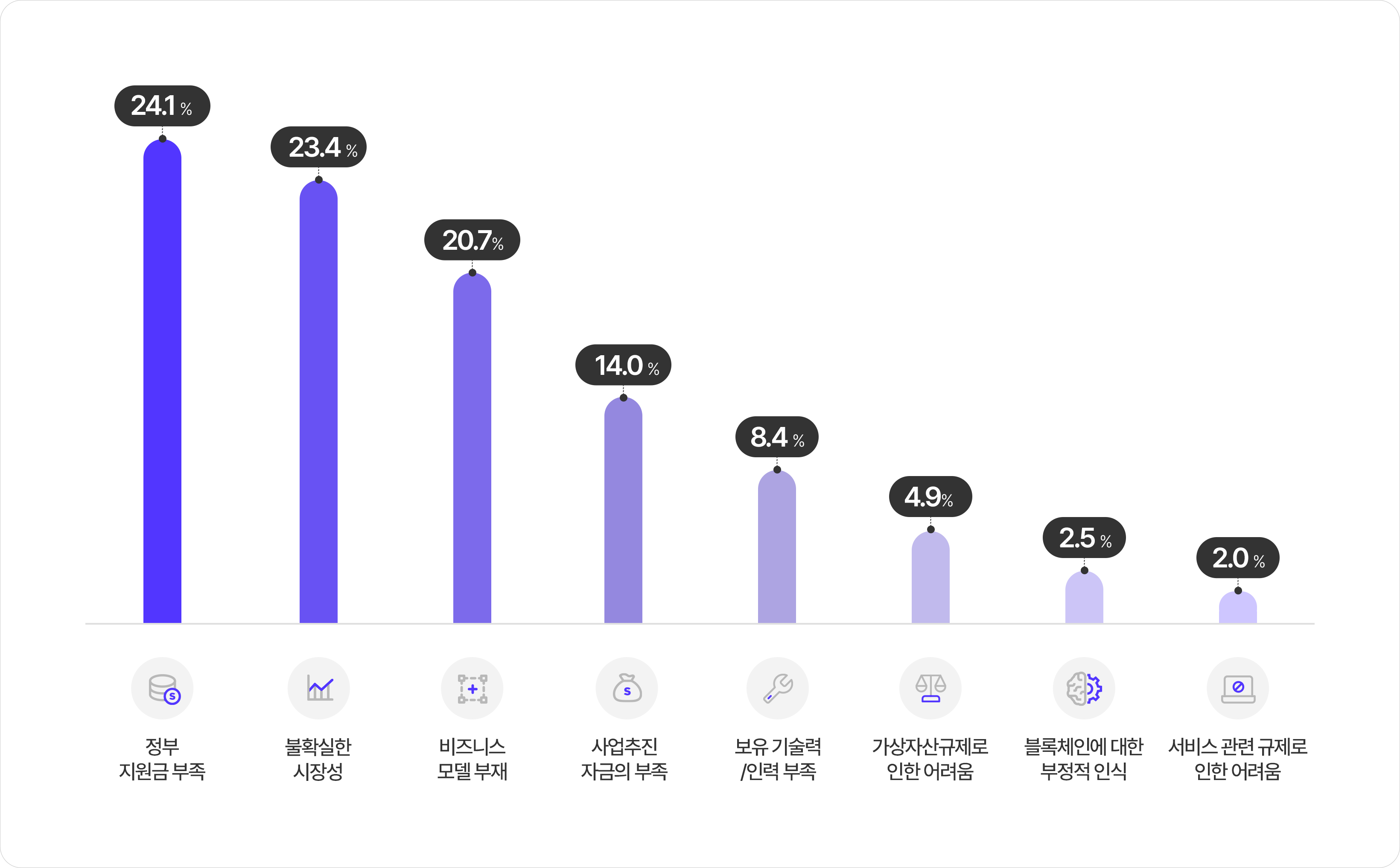 사업 추진상의 애로사항 바 차트. 정부 지원금 부족이 24.1퍼센트로 가장 높으며, 불확실한 시장성 23.4퍼센트, 비즈니스 모델 부재 20.7퍼센트, 사업추진 자금의 부족 14.0퍼센트, 보유 기술력 및 인력 부족 8.4퍼센트, 가상자산규제로 인한 어려움 4.9퍼센트, 블록체인에 대한 부정적 인식 2.5퍼센트, 서비스 관련 규제로 인한 어려움 2.0퍼센트 순입니다.